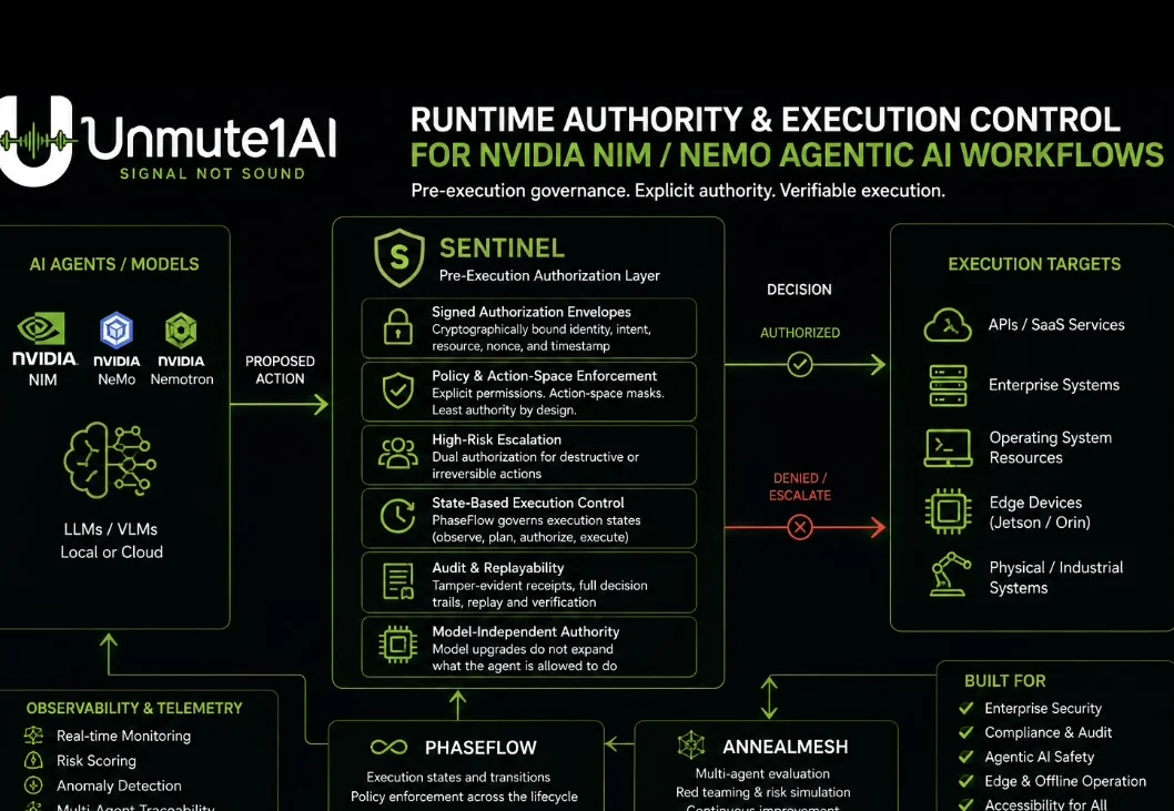 Sentinel runtime authority and execution control architecture: proposed actions from AI agents pass through the Sentinel pre-execution authorization layer, which returns an authorized or denied/escalate decision before reaching execution targets.
